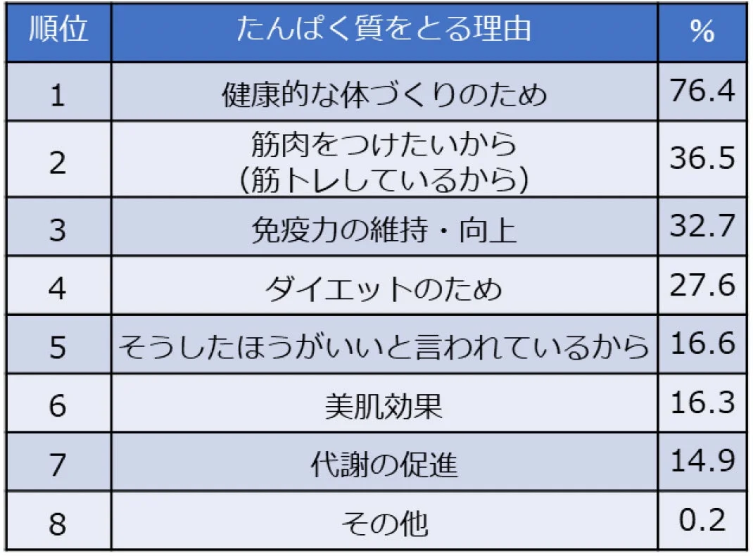 たんぱく質を意識的にとる理由