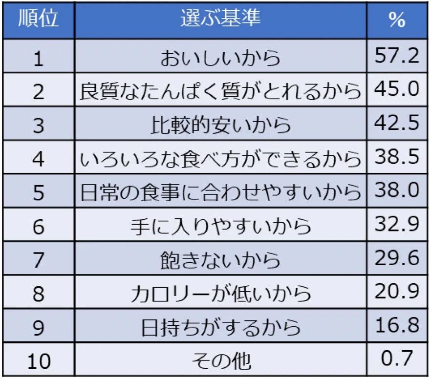 たんぱく質をとろうとして食べるものを選ぶ基準