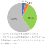 「たんぱく質ブーム」の今、4割が「意識的に摂取」！健康志向の高まりとおいしい食生活の秘訣