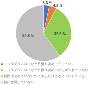 「たんぱく質ブーム」の今、4割が「意識的に摂取」！健康志向の高まりとおいしい食生活の秘訣