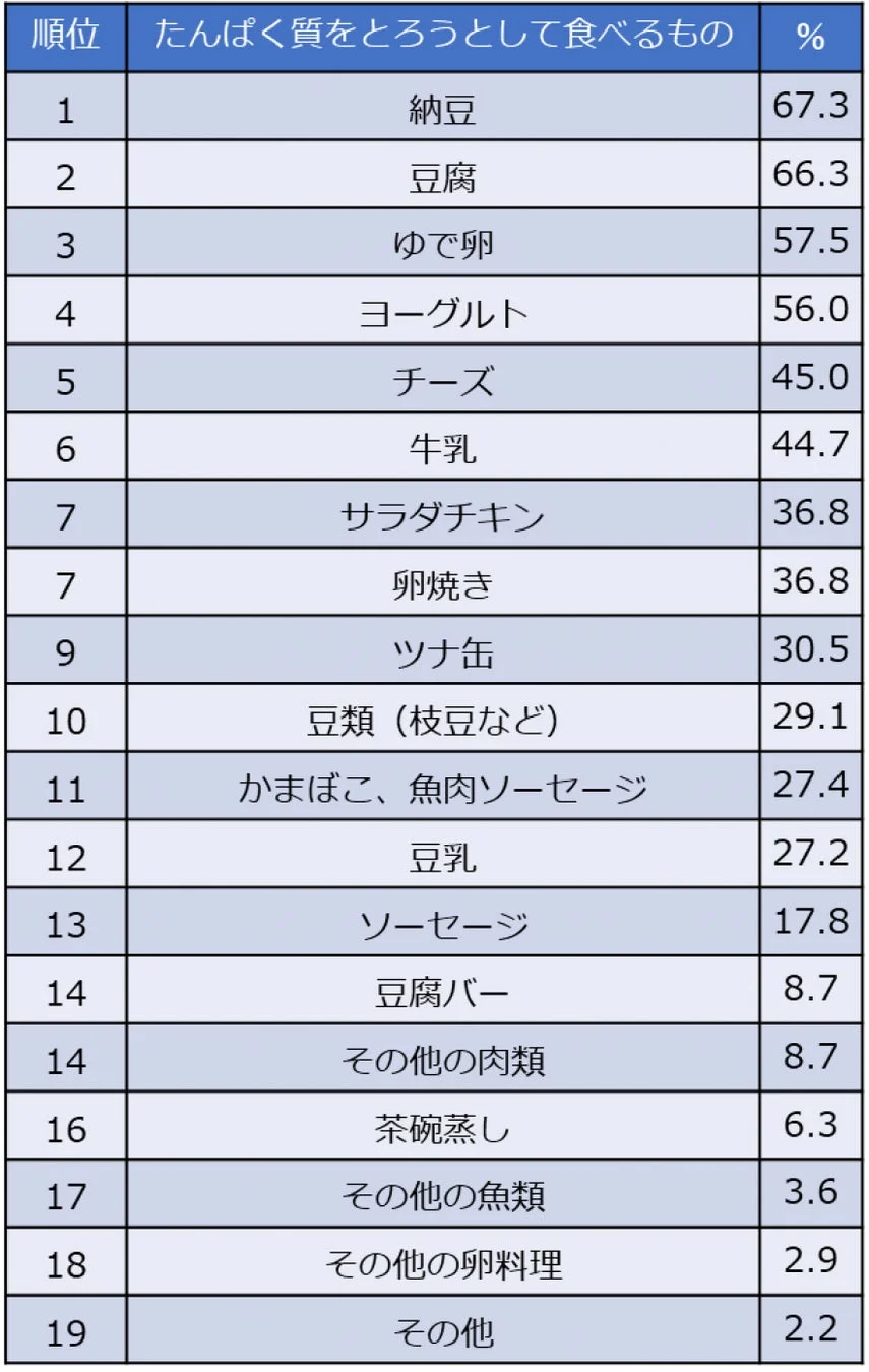 たんぱく質をとろうとして食べるものトップ3