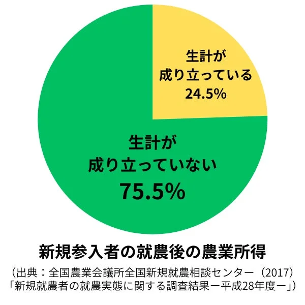 新規就農者の農業所得に関する円グラフ