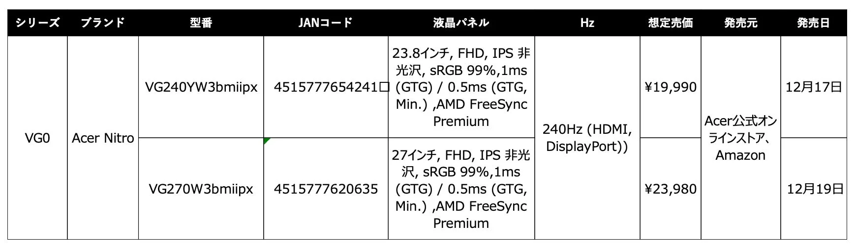 Acer Nitroゲーミングモニター2機種の仕様と発売日
