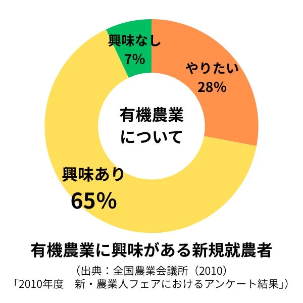 有機農業への関心度を示す円グラフ